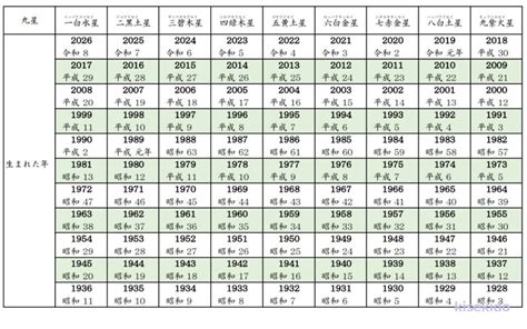 2024年 九星|九星気学に基づく2024年九星別引っ越し・旅行吉方。